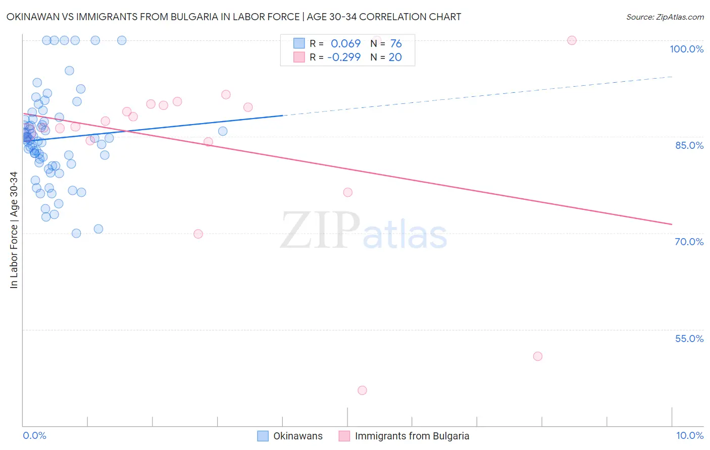 Okinawan vs Immigrants from Bulgaria In Labor Force | Age 30-34