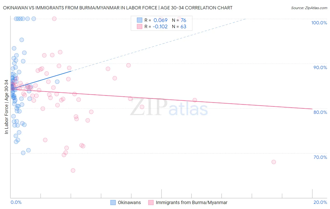 Okinawan vs Immigrants from Burma/Myanmar In Labor Force | Age 30-34