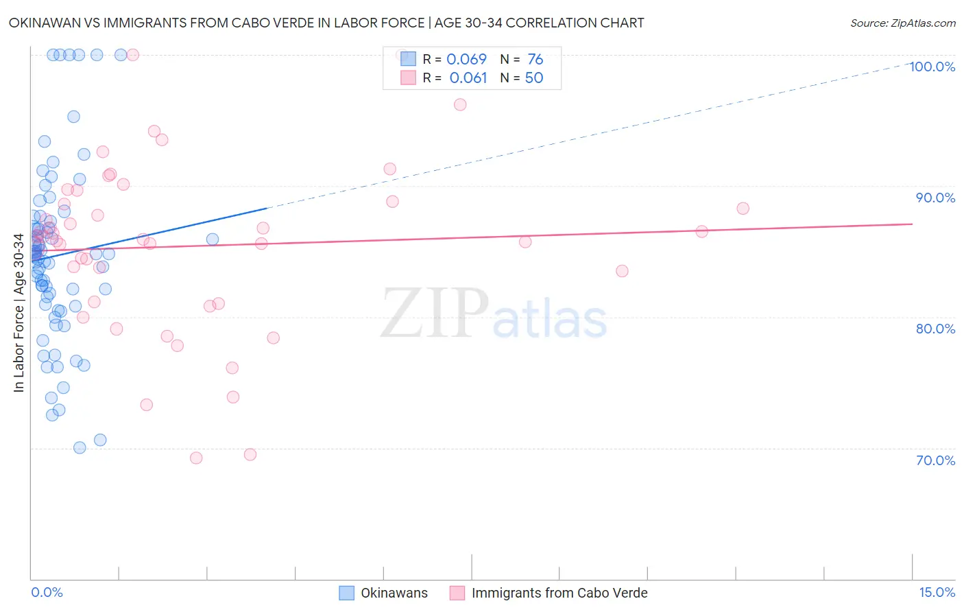 Okinawan vs Immigrants from Cabo Verde In Labor Force | Age 30-34