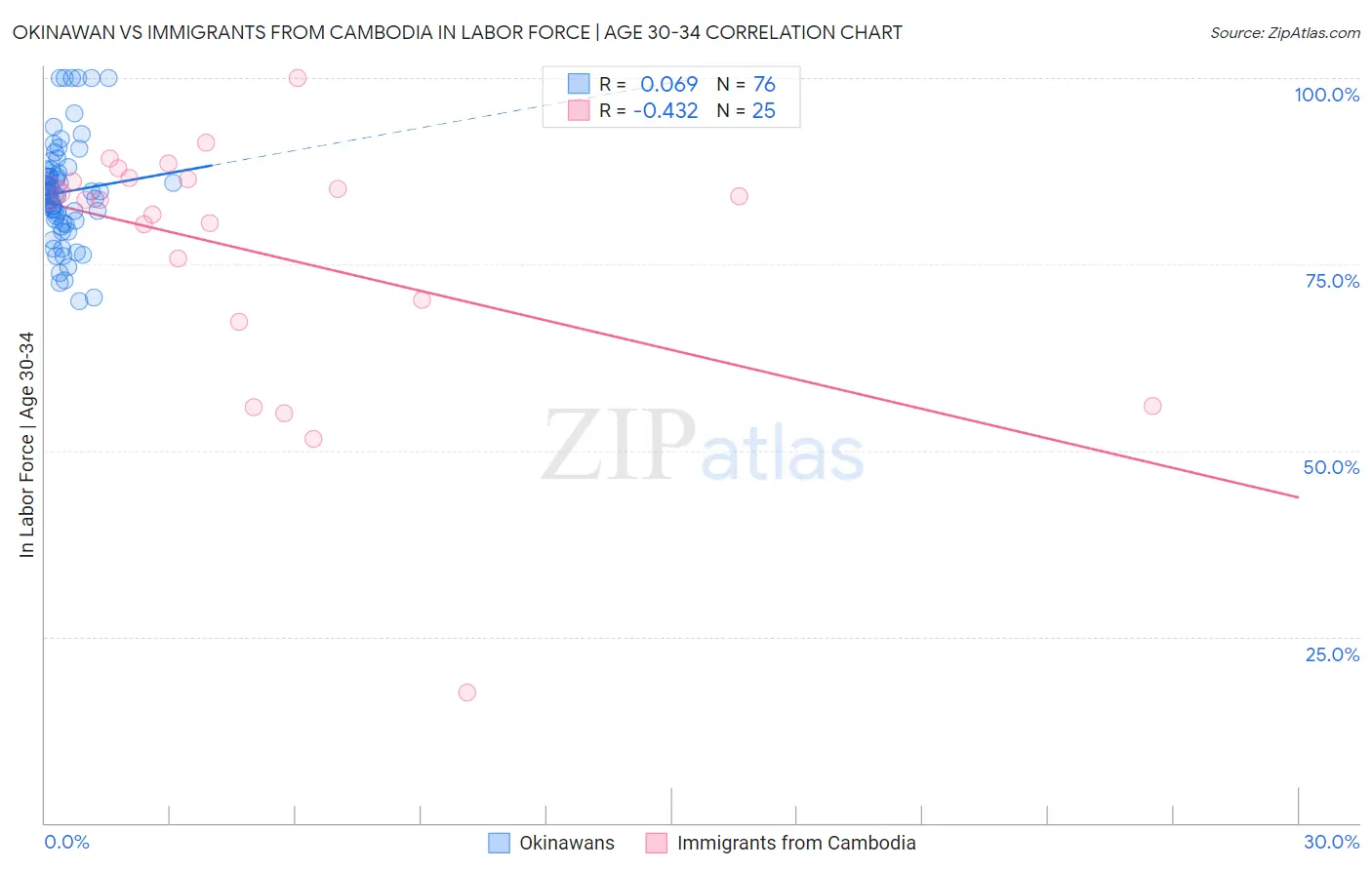 Okinawan vs Immigrants from Cambodia In Labor Force | Age 30-34