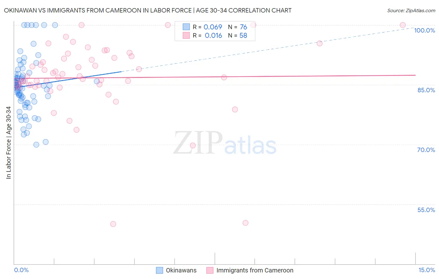 Okinawan vs Immigrants from Cameroon In Labor Force | Age 30-34