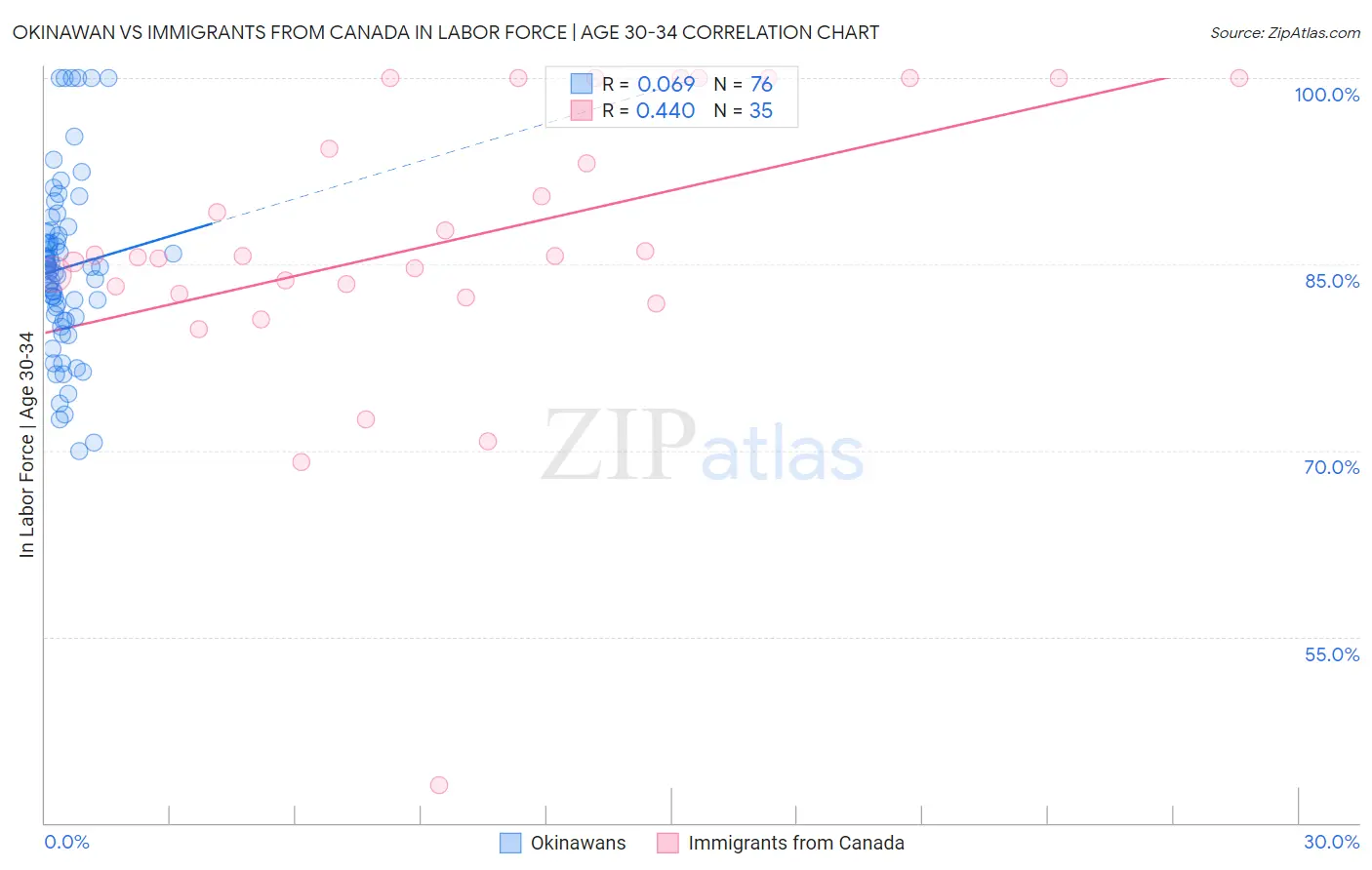 Okinawan vs Immigrants from Canada In Labor Force | Age 30-34