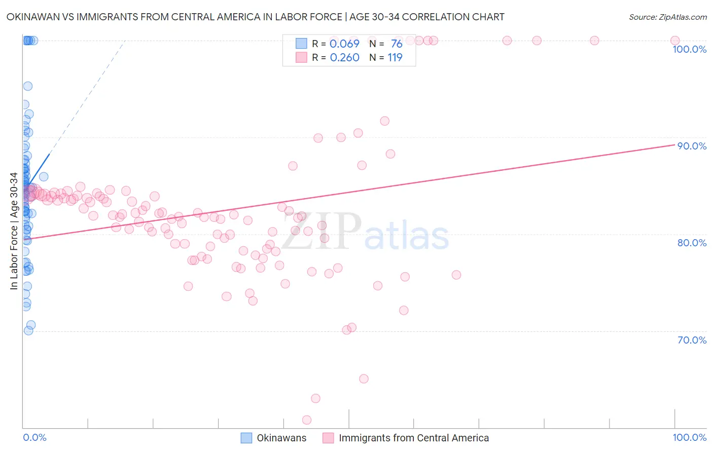 Okinawan vs Immigrants from Central America In Labor Force | Age 30-34