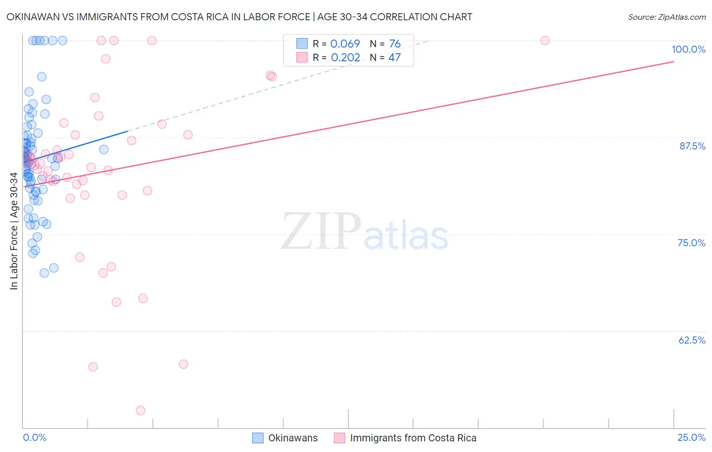Okinawan vs Immigrants from Costa Rica In Labor Force | Age 30-34