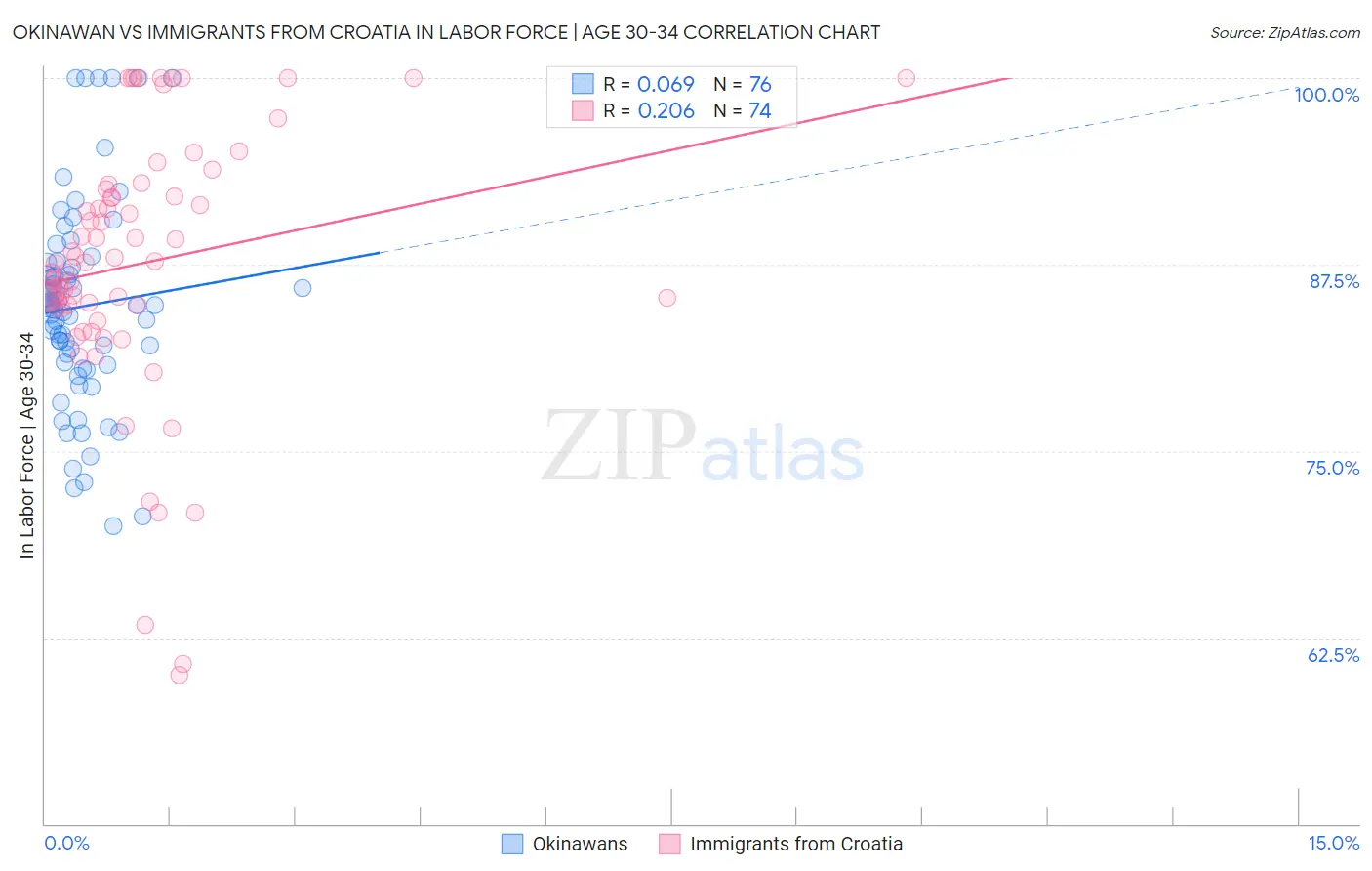 Okinawan vs Immigrants from Croatia In Labor Force | Age 30-34