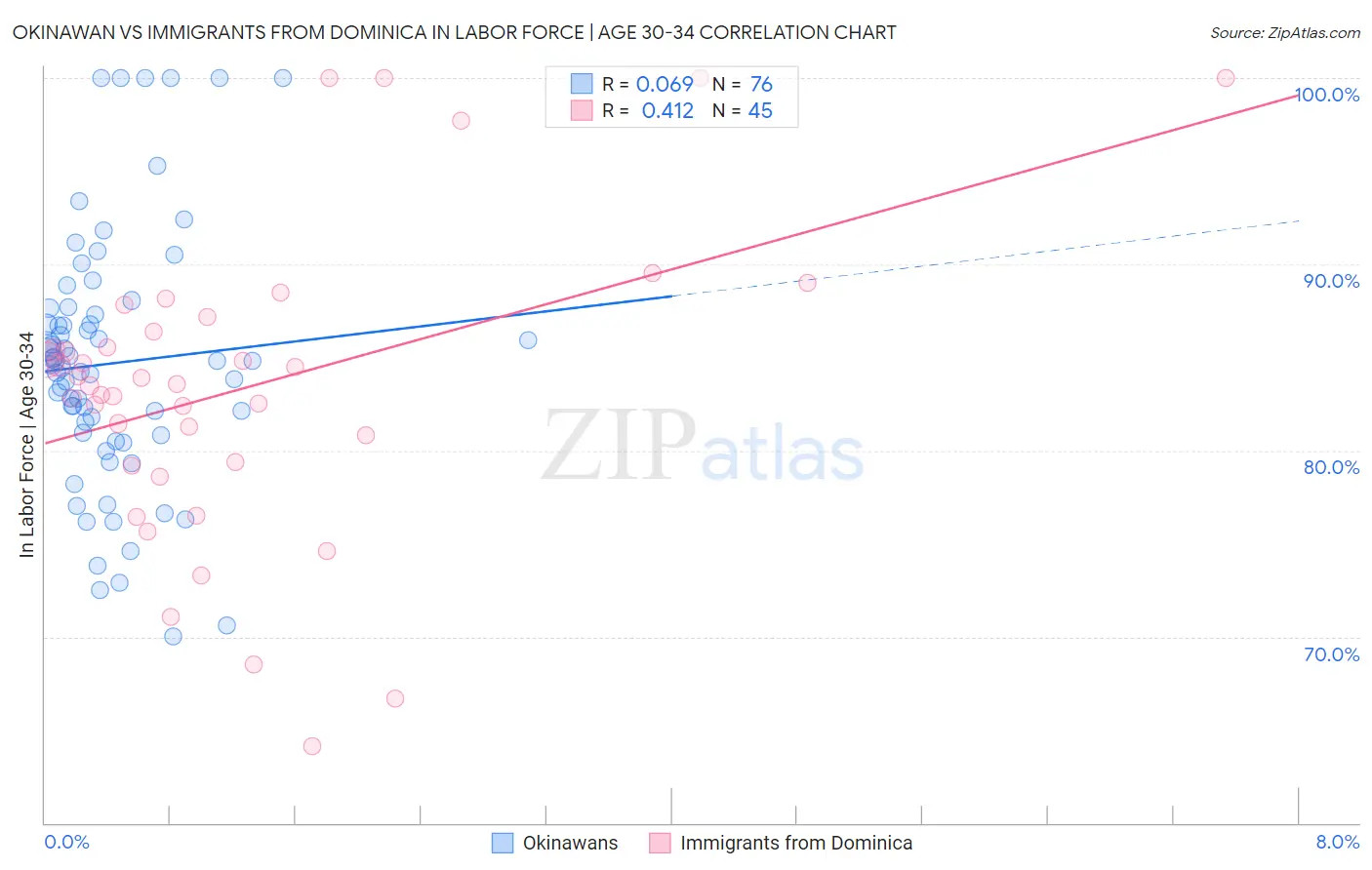 Okinawan vs Immigrants from Dominica In Labor Force | Age 30-34