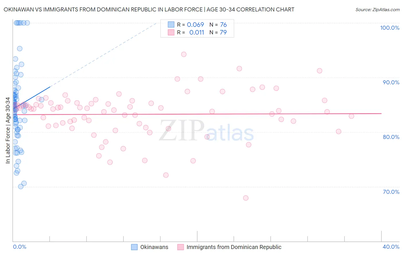 Okinawan vs Immigrants from Dominican Republic In Labor Force | Age 30-34