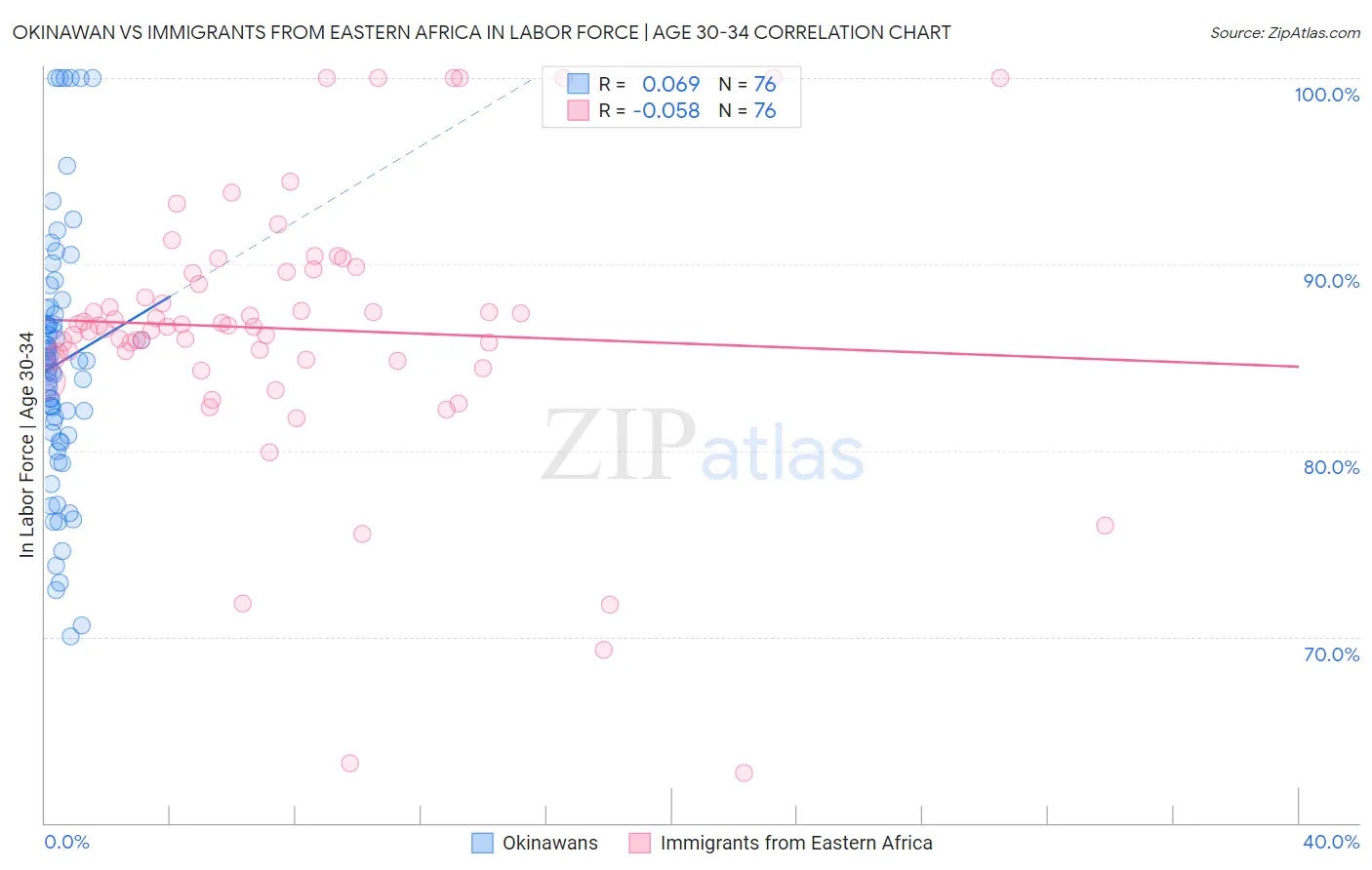 Okinawan vs Immigrants from Eastern Africa In Labor Force | Age 30-34