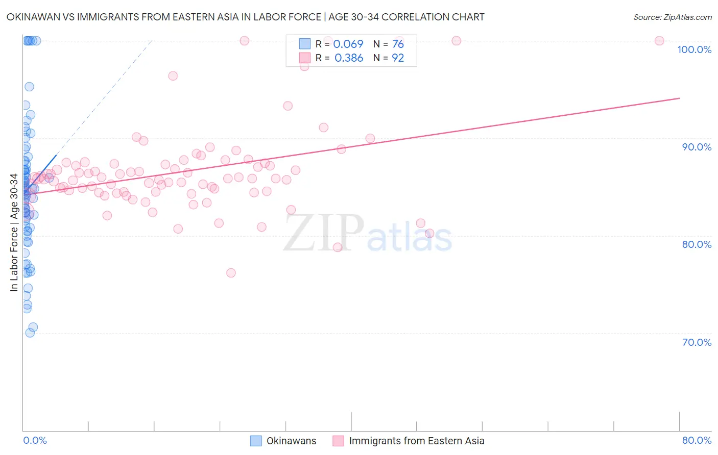 Okinawan vs Immigrants from Eastern Asia In Labor Force | Age 30-34