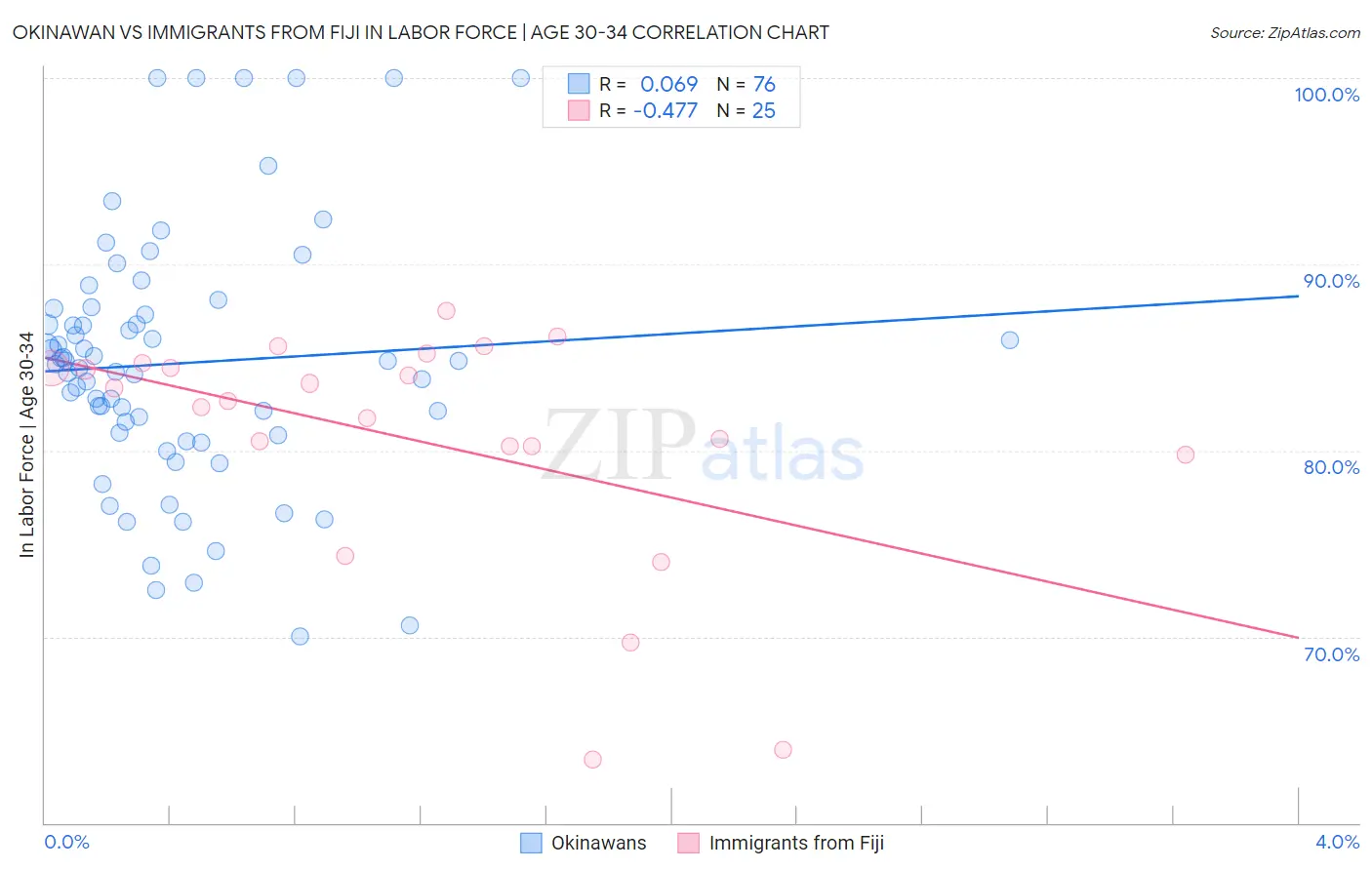 Okinawan vs Immigrants from Fiji In Labor Force | Age 30-34