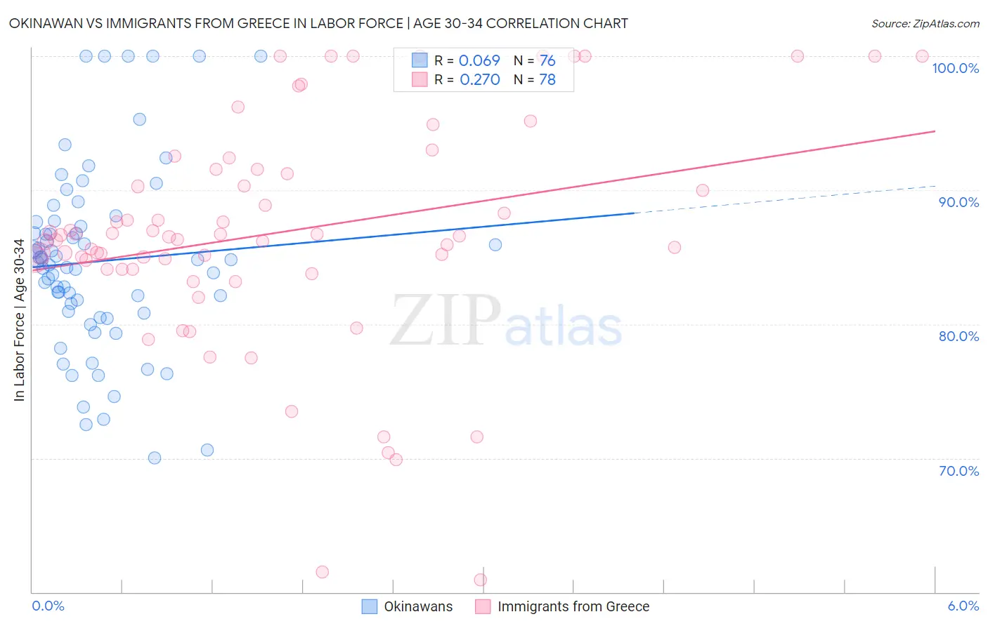 Okinawan vs Immigrants from Greece In Labor Force | Age 30-34