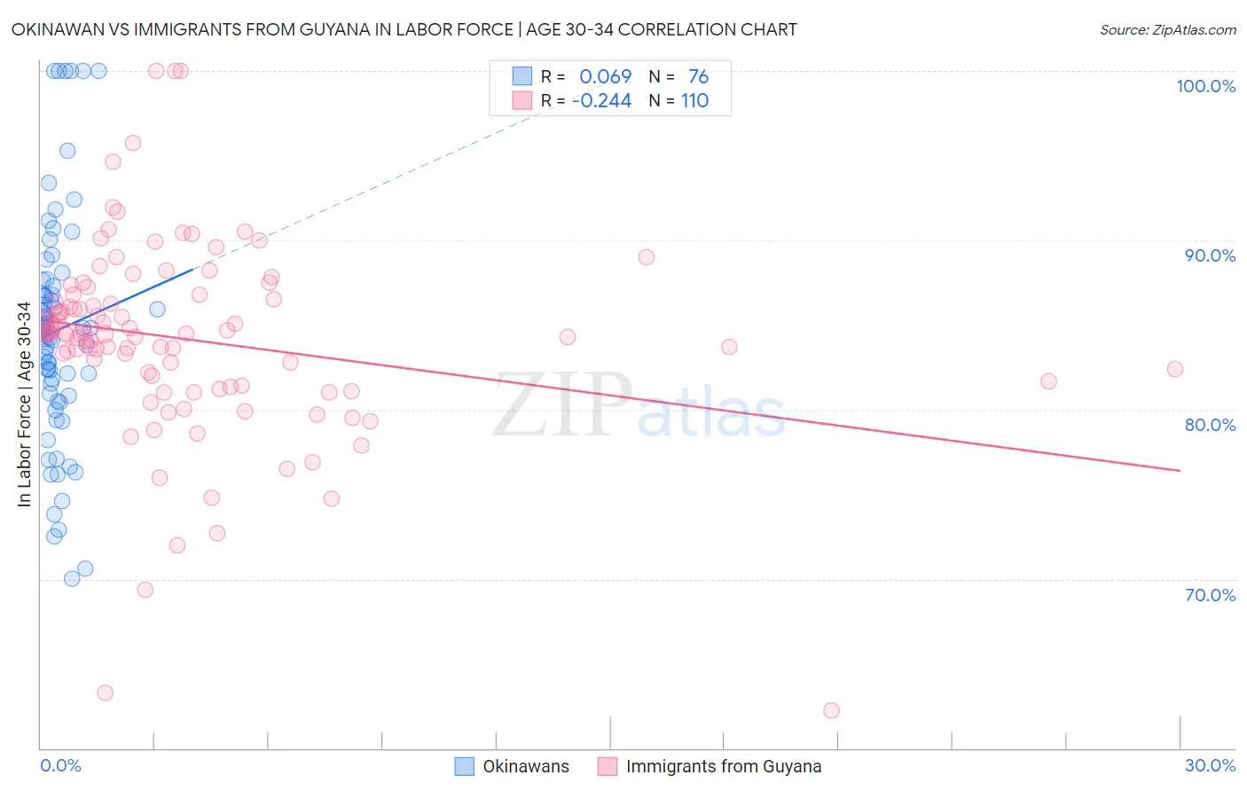 Okinawan vs Immigrants from Guyana In Labor Force | Age 30-34