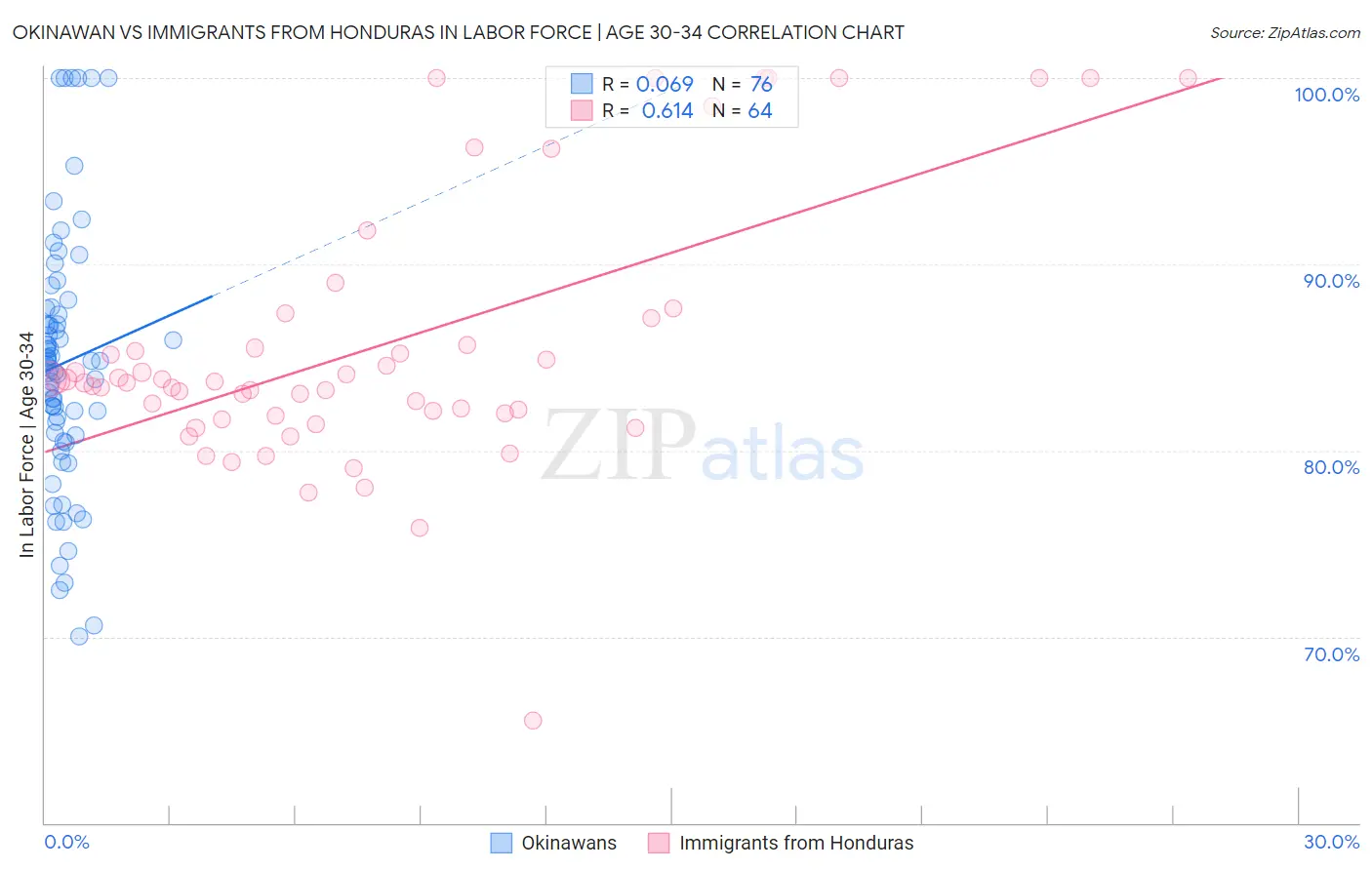 Okinawan vs Immigrants from Honduras In Labor Force | Age 30-34