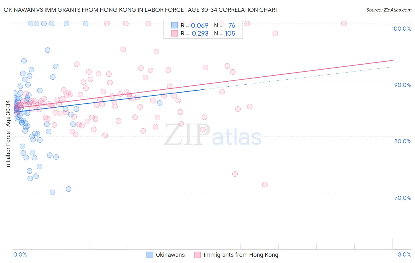 Okinawan vs Immigrants from Hong Kong In Labor Force | Age 30-34