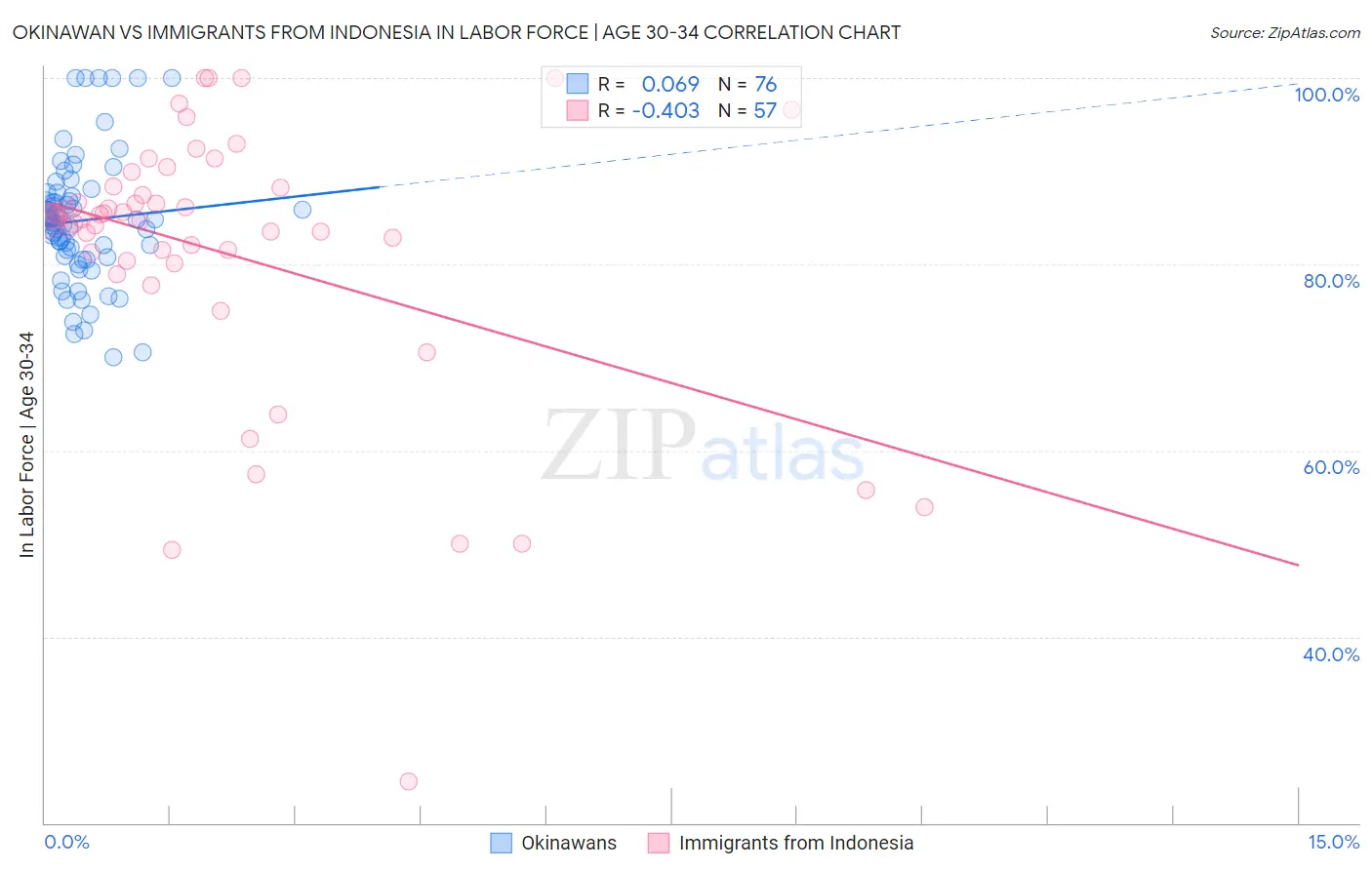 Okinawan vs Immigrants from Indonesia In Labor Force | Age 30-34