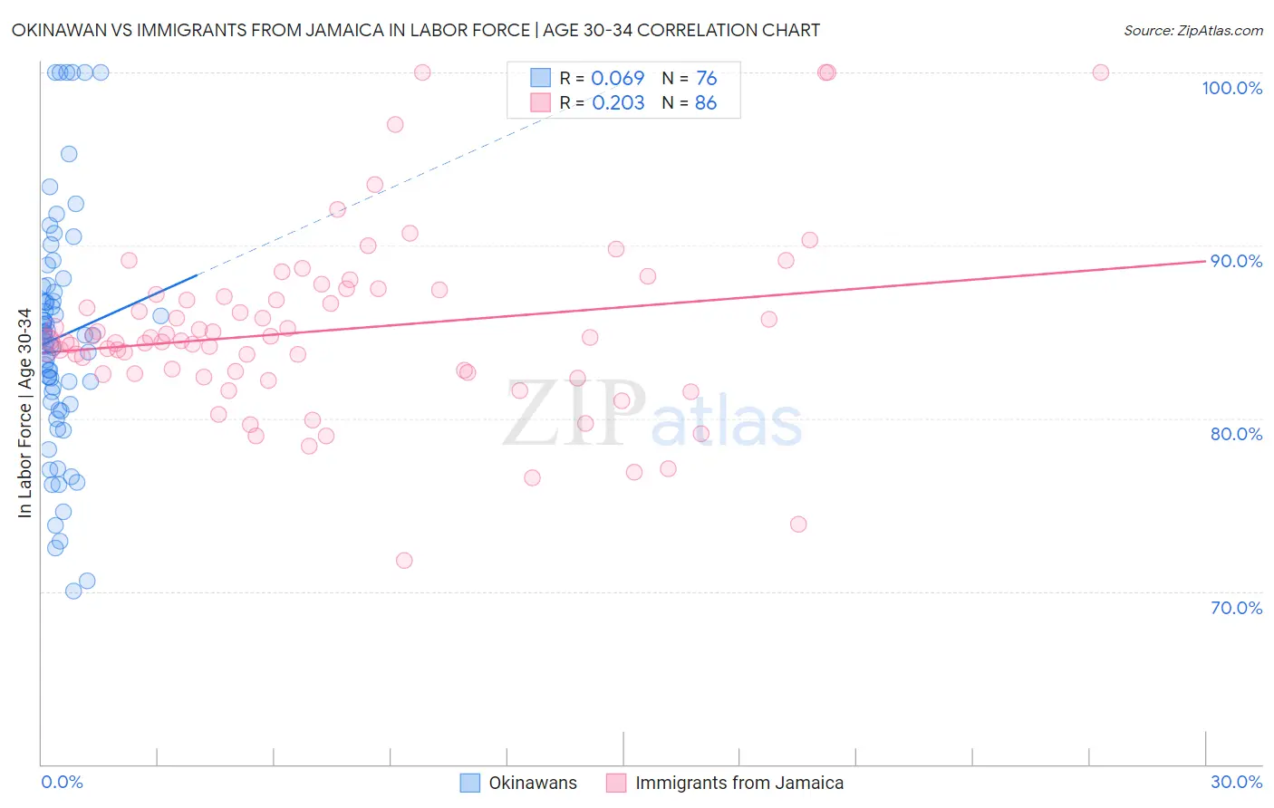 Okinawan vs Immigrants from Jamaica In Labor Force | Age 30-34