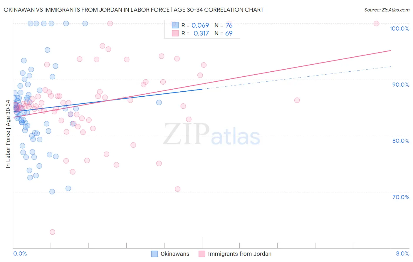Okinawan vs Immigrants from Jordan In Labor Force | Age 30-34