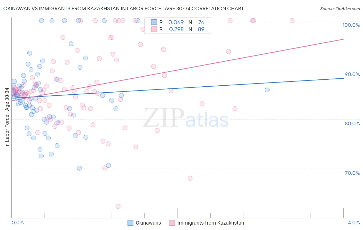 Okinawan vs Immigrants from Kazakhstan In Labor Force | Age 30-34