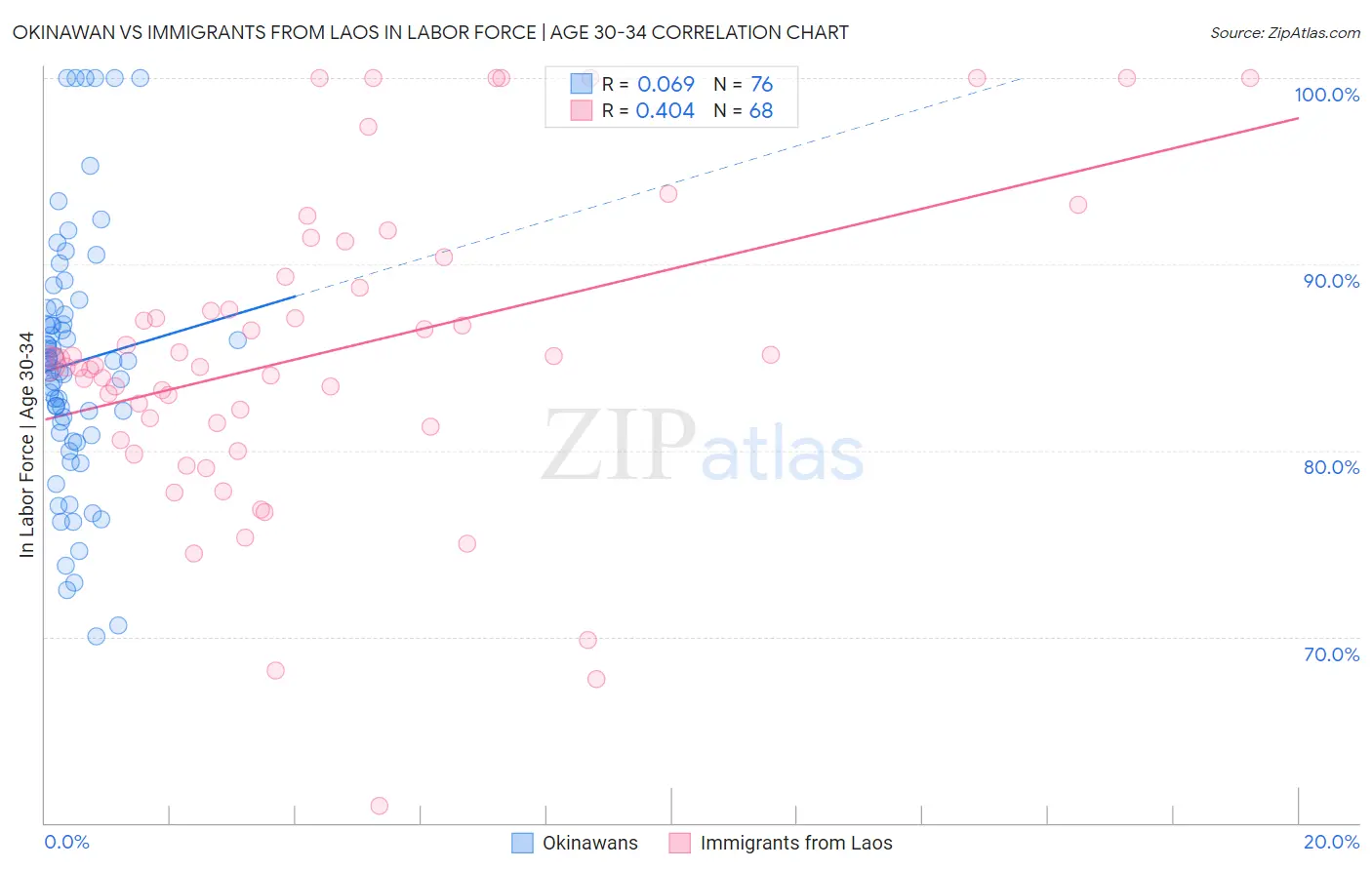 Okinawan vs Immigrants from Laos In Labor Force | Age 30-34