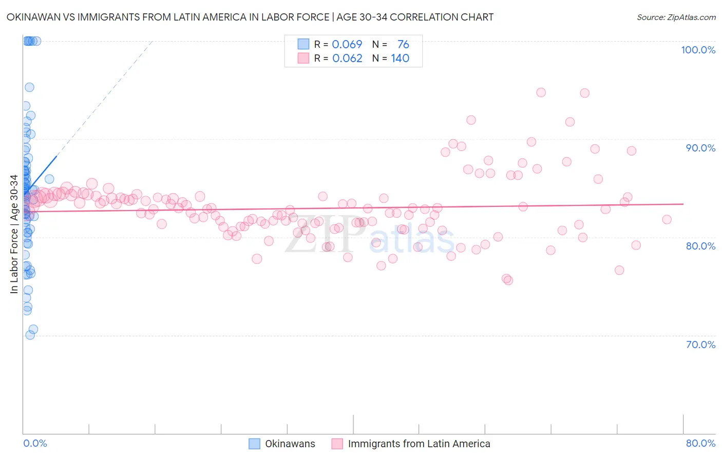 Okinawan vs Immigrants from Latin America In Labor Force | Age 30-34