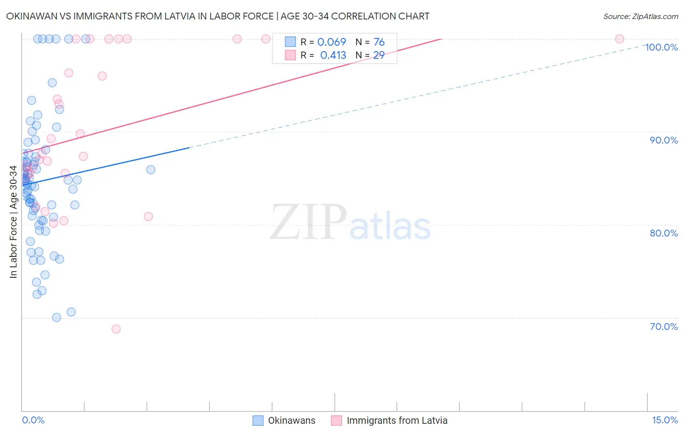 Okinawan vs Immigrants from Latvia In Labor Force | Age 30-34