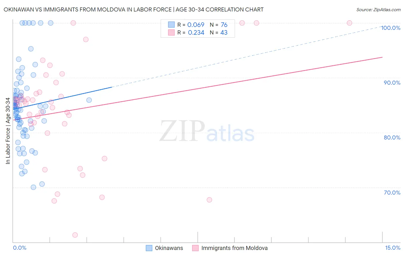 Okinawan vs Immigrants from Moldova In Labor Force | Age 30-34