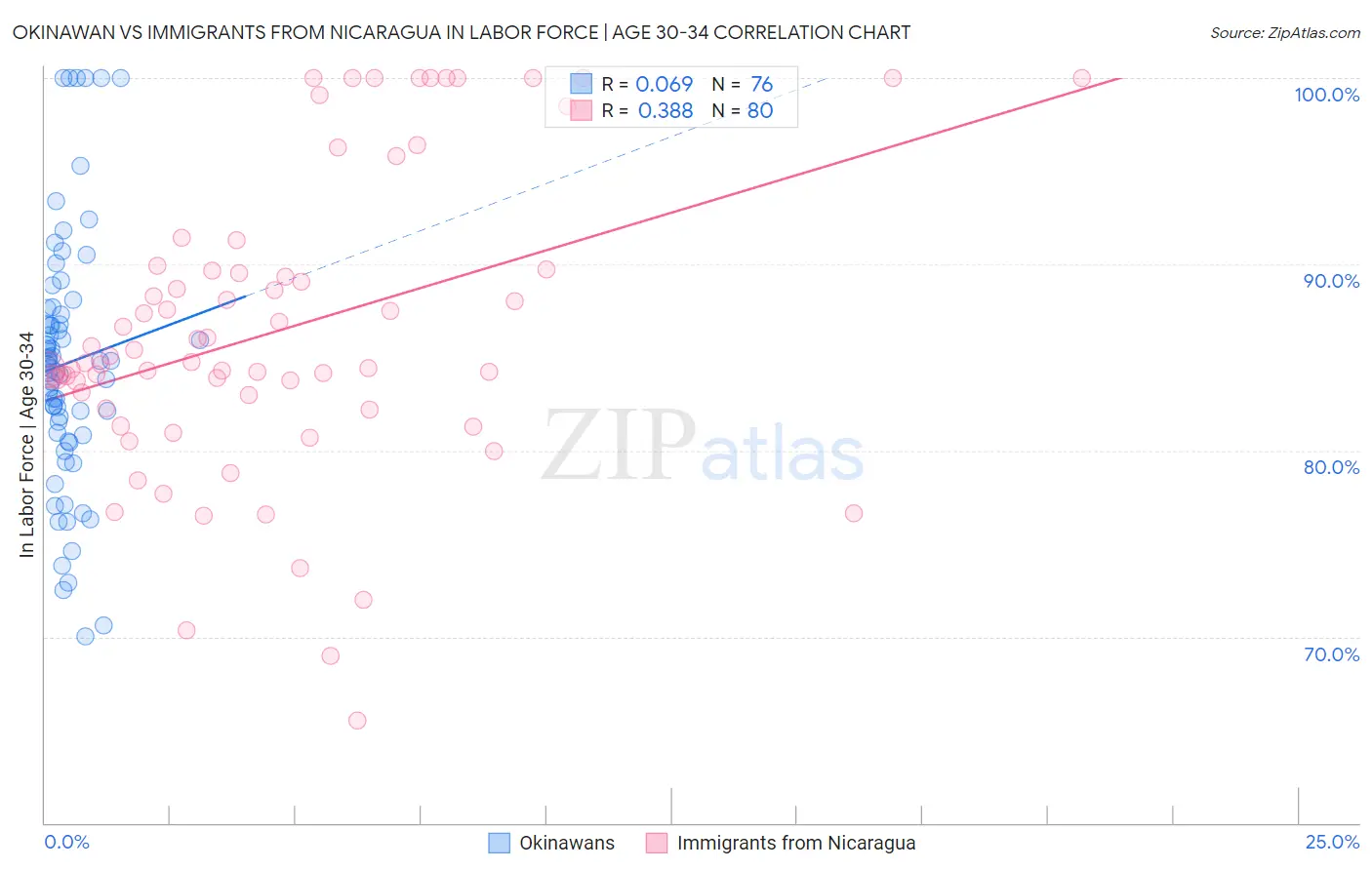 Okinawan vs Immigrants from Nicaragua In Labor Force | Age 30-34