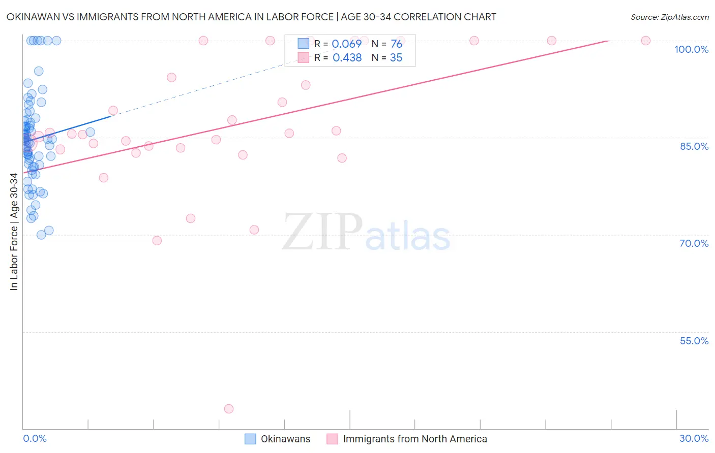 Okinawan vs Immigrants from North America In Labor Force | Age 30-34