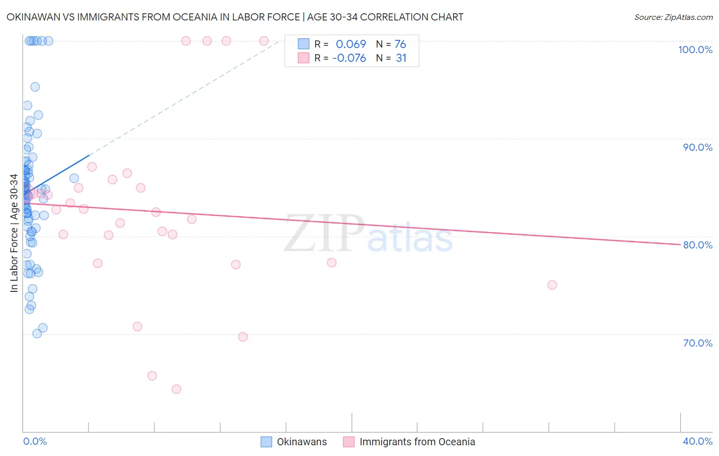 Okinawan vs Immigrants from Oceania In Labor Force | Age 30-34