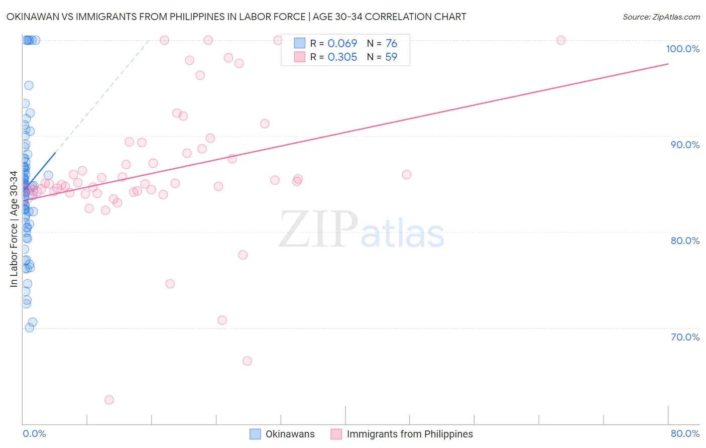Okinawan vs Immigrants from Philippines In Labor Force | Age 30-34
