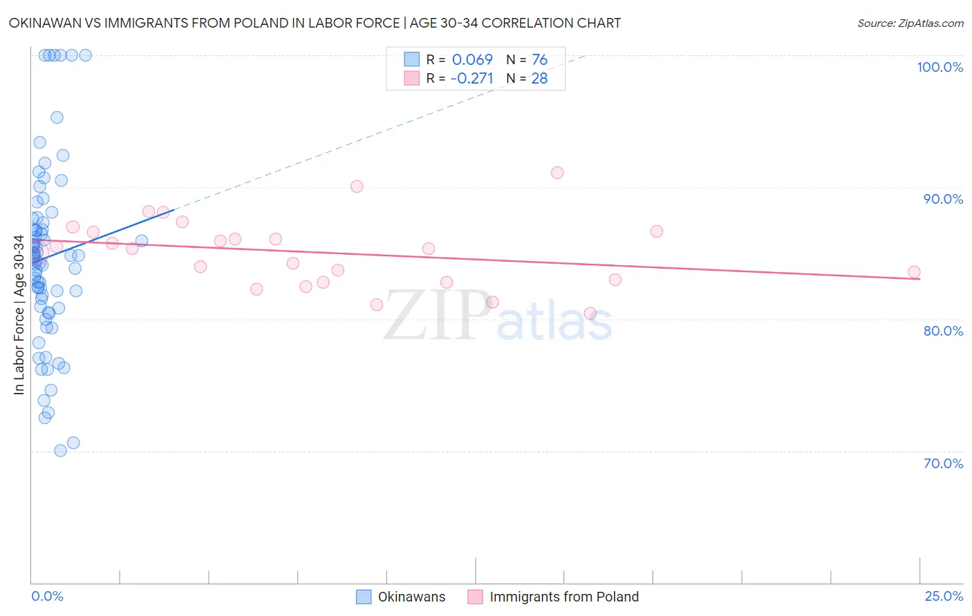 Okinawan vs Immigrants from Poland In Labor Force | Age 30-34