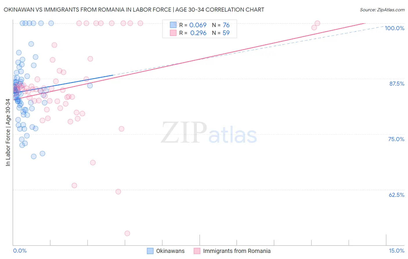 Okinawan vs Immigrants from Romania In Labor Force | Age 30-34