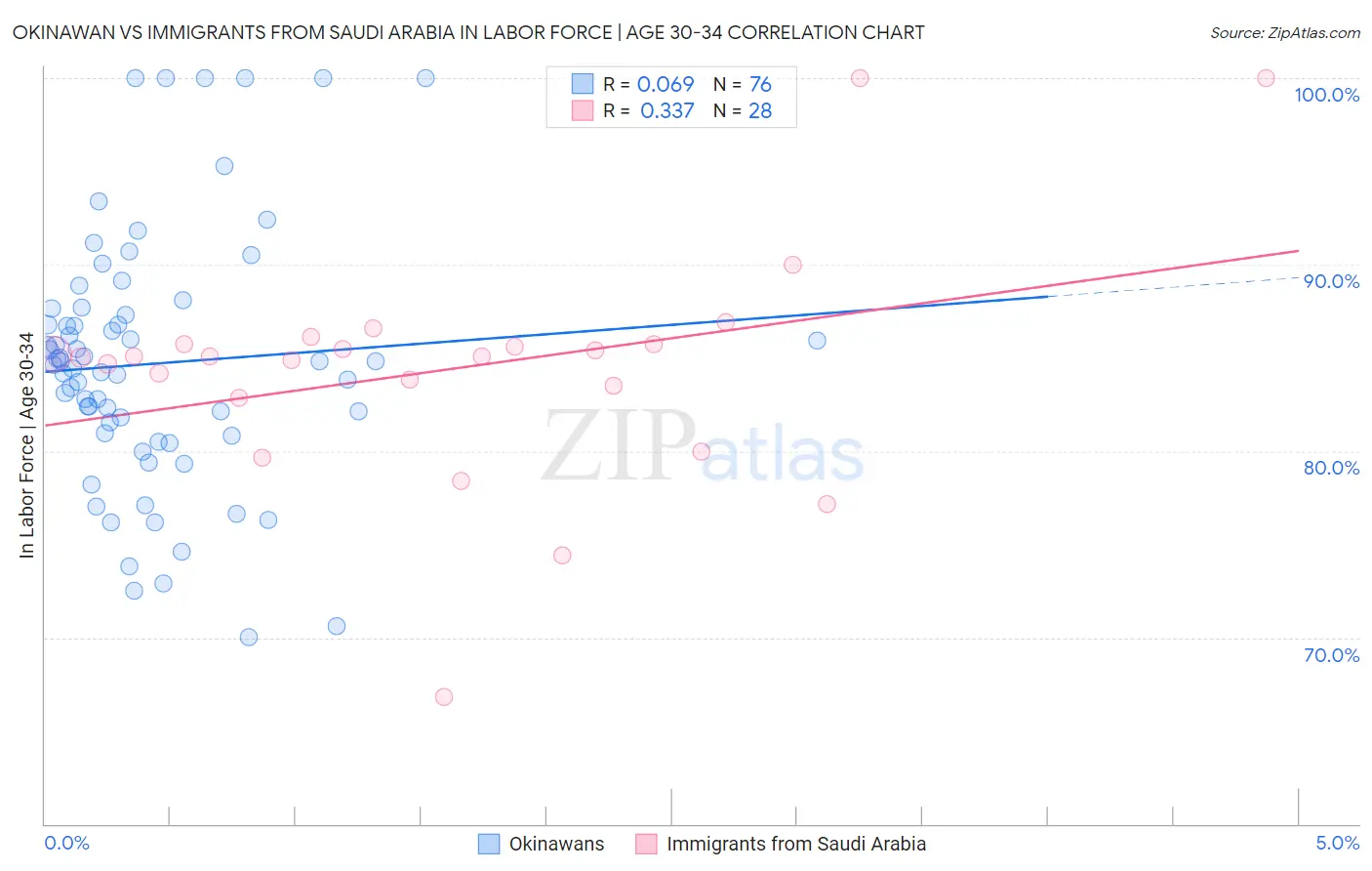 Okinawan vs Immigrants from Saudi Arabia In Labor Force | Age 30-34