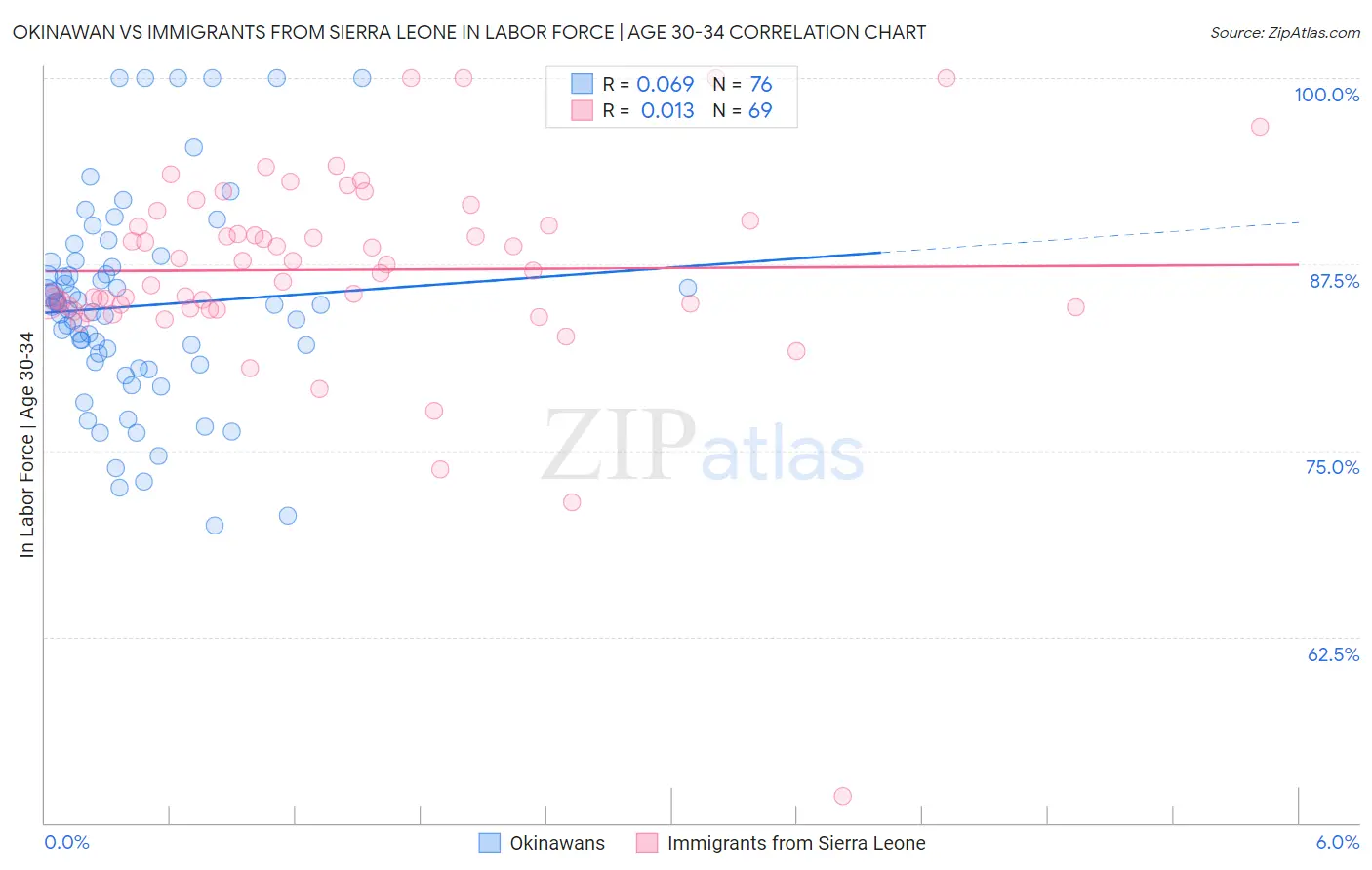 Okinawan vs Immigrants from Sierra Leone In Labor Force | Age 30-34