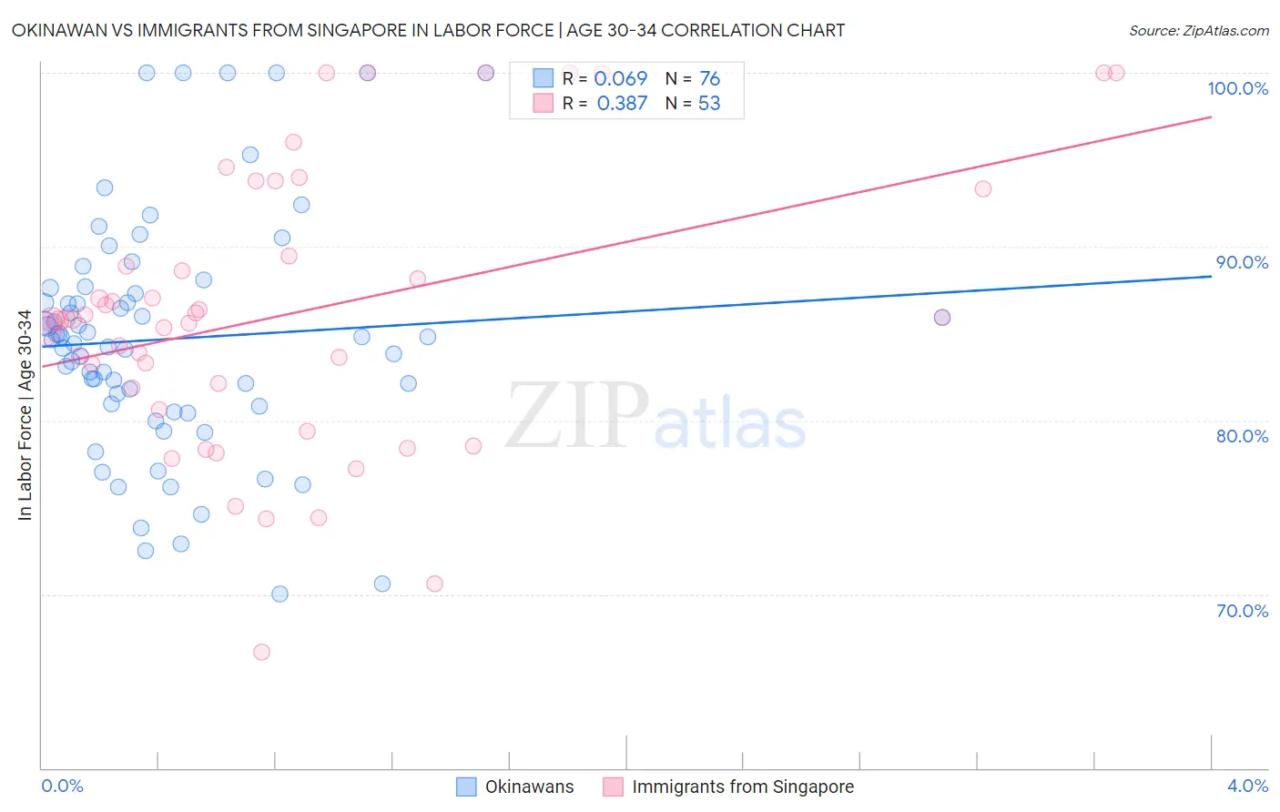 Okinawan vs Immigrants from Singapore In Labor Force | Age 30-34