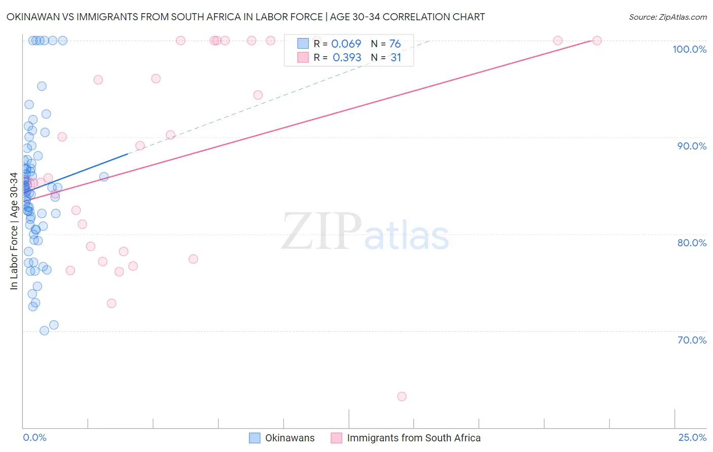 Okinawan vs Immigrants from South Africa In Labor Force | Age 30-34