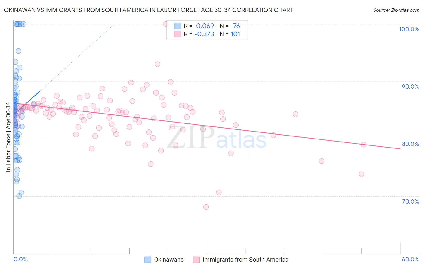 Okinawan vs Immigrants from South America In Labor Force | Age 30-34