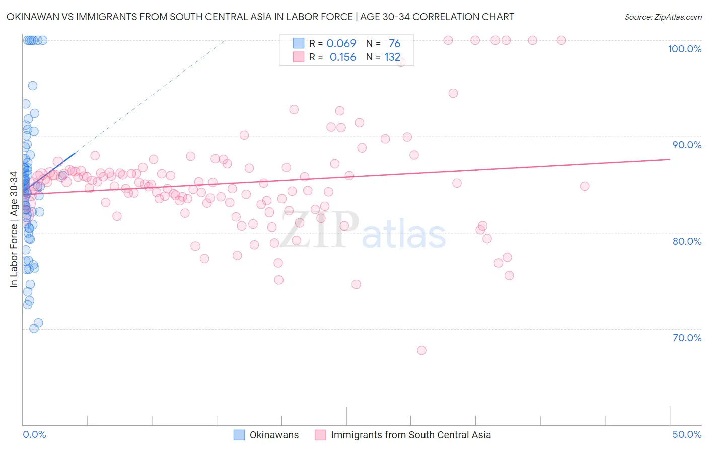Okinawan vs Immigrants from South Central Asia In Labor Force | Age 30-34