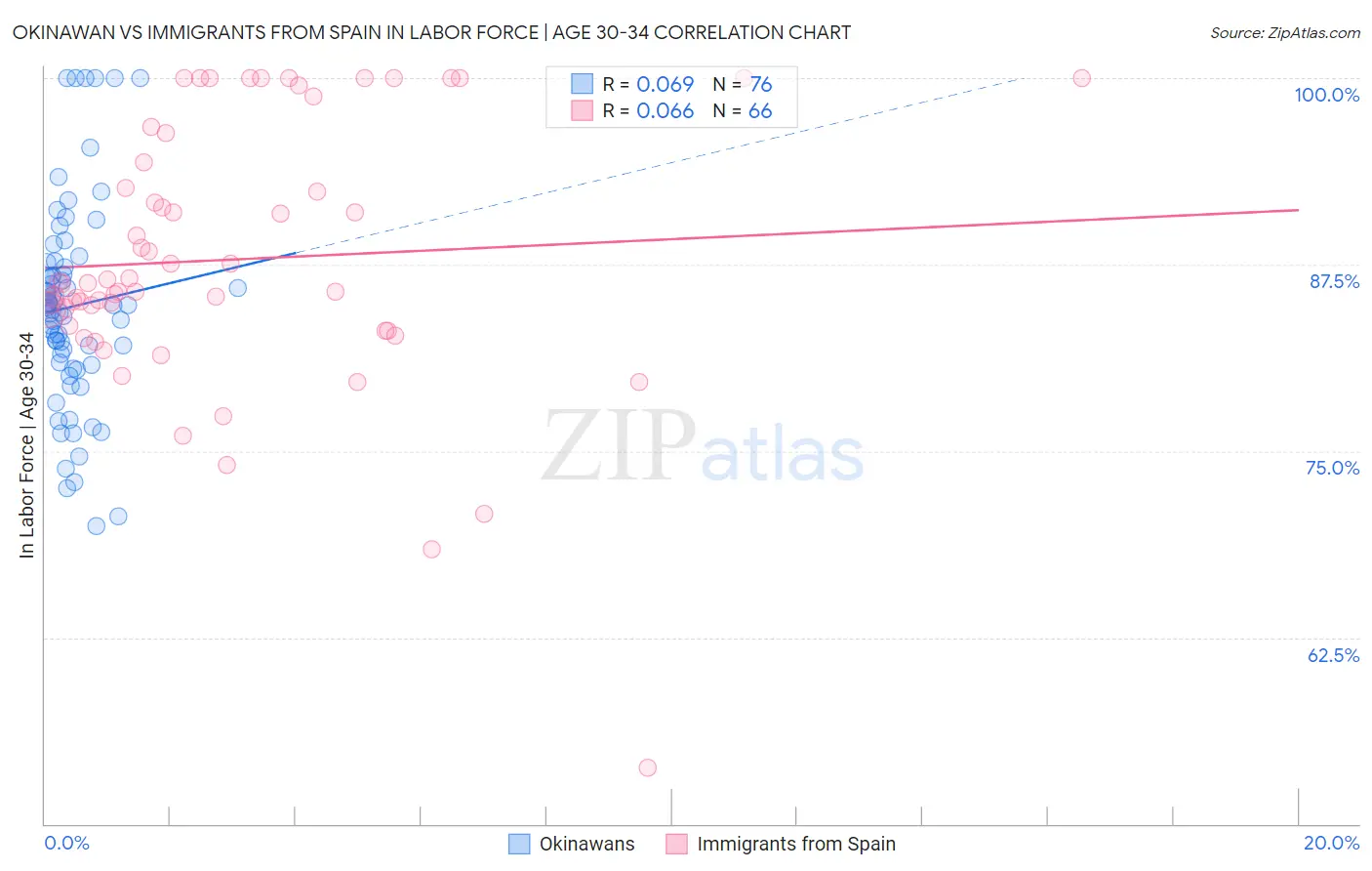 Okinawan vs Immigrants from Spain In Labor Force | Age 30-34