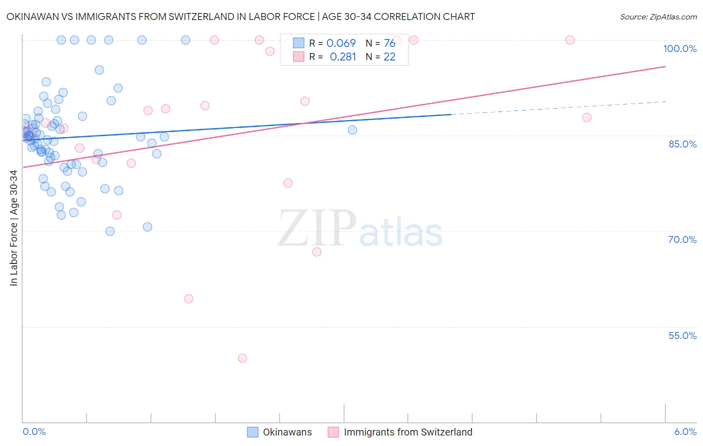 Okinawan vs Immigrants from Switzerland In Labor Force | Age 30-34