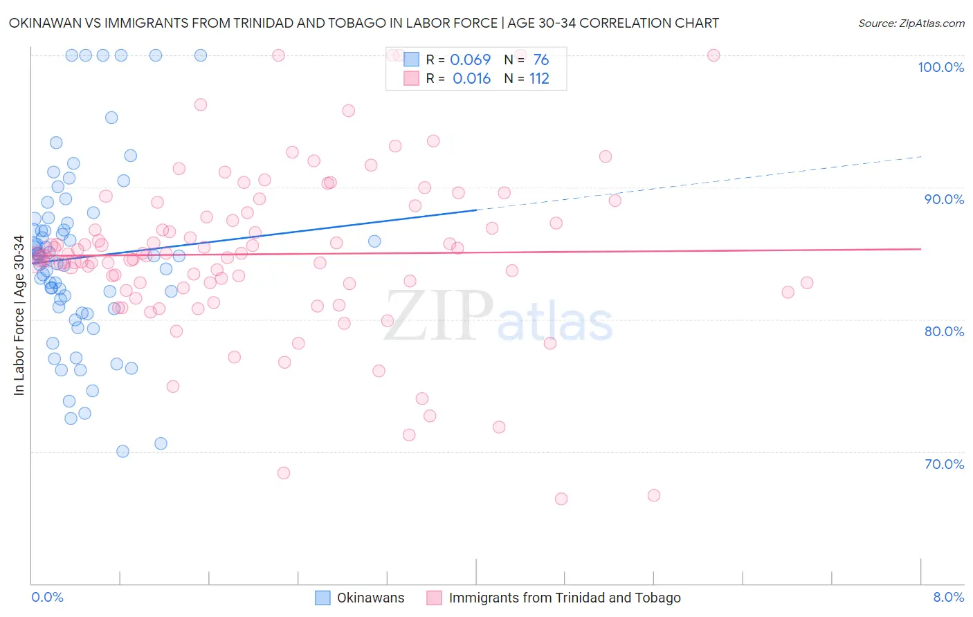 Okinawan vs Immigrants from Trinidad and Tobago In Labor Force | Age 30-34