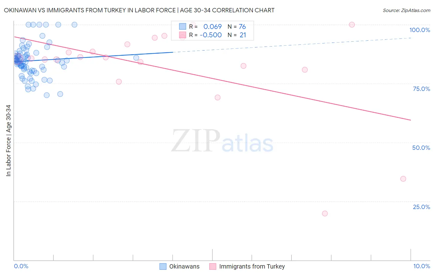 Okinawan vs Immigrants from Turkey In Labor Force | Age 30-34