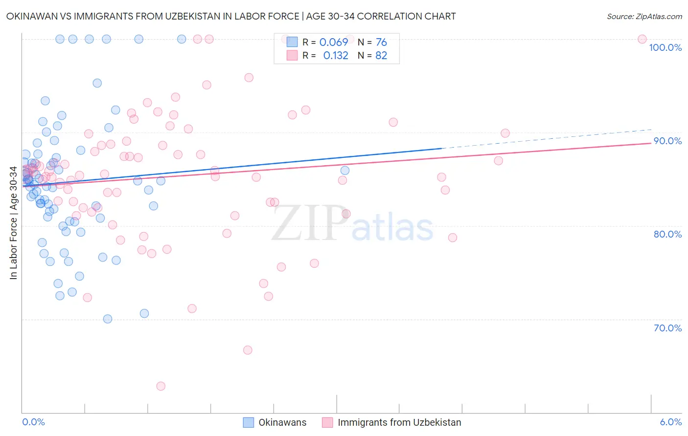 Okinawan vs Immigrants from Uzbekistan In Labor Force | Age 30-34