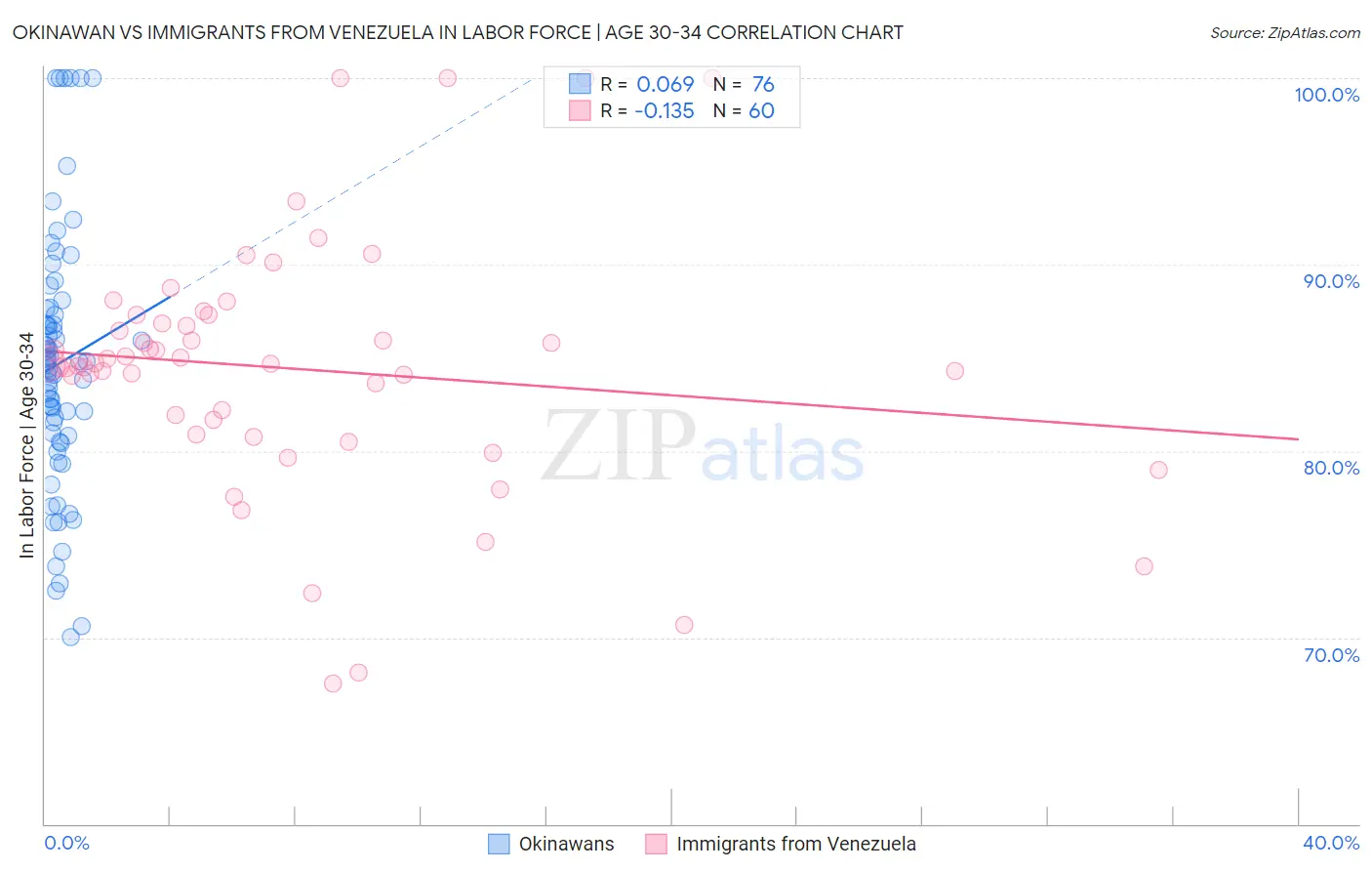 Okinawan vs Immigrants from Venezuela In Labor Force | Age 30-34