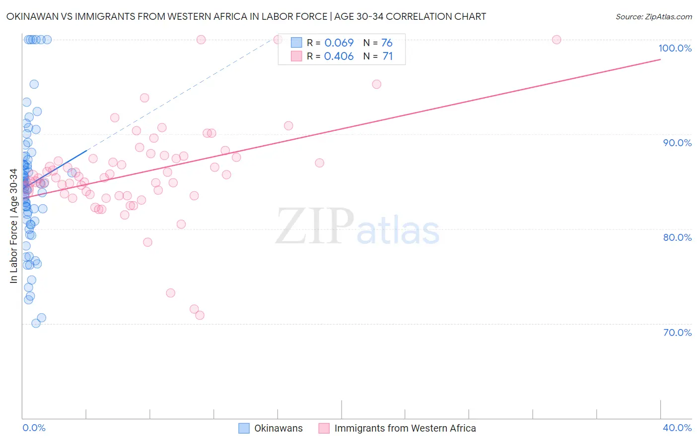 Okinawan vs Immigrants from Western Africa In Labor Force | Age 30-34