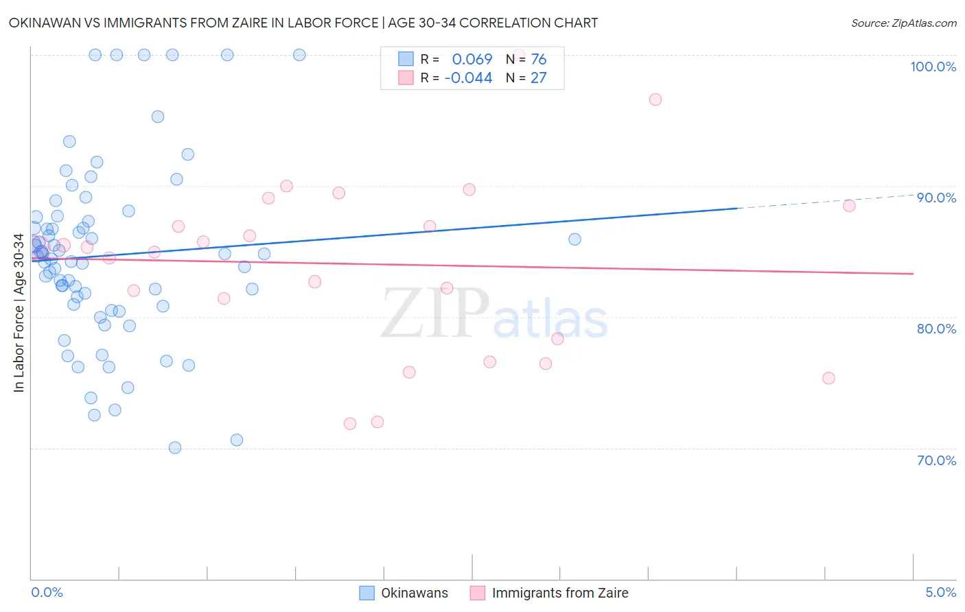 Okinawan vs Immigrants from Zaire In Labor Force | Age 30-34