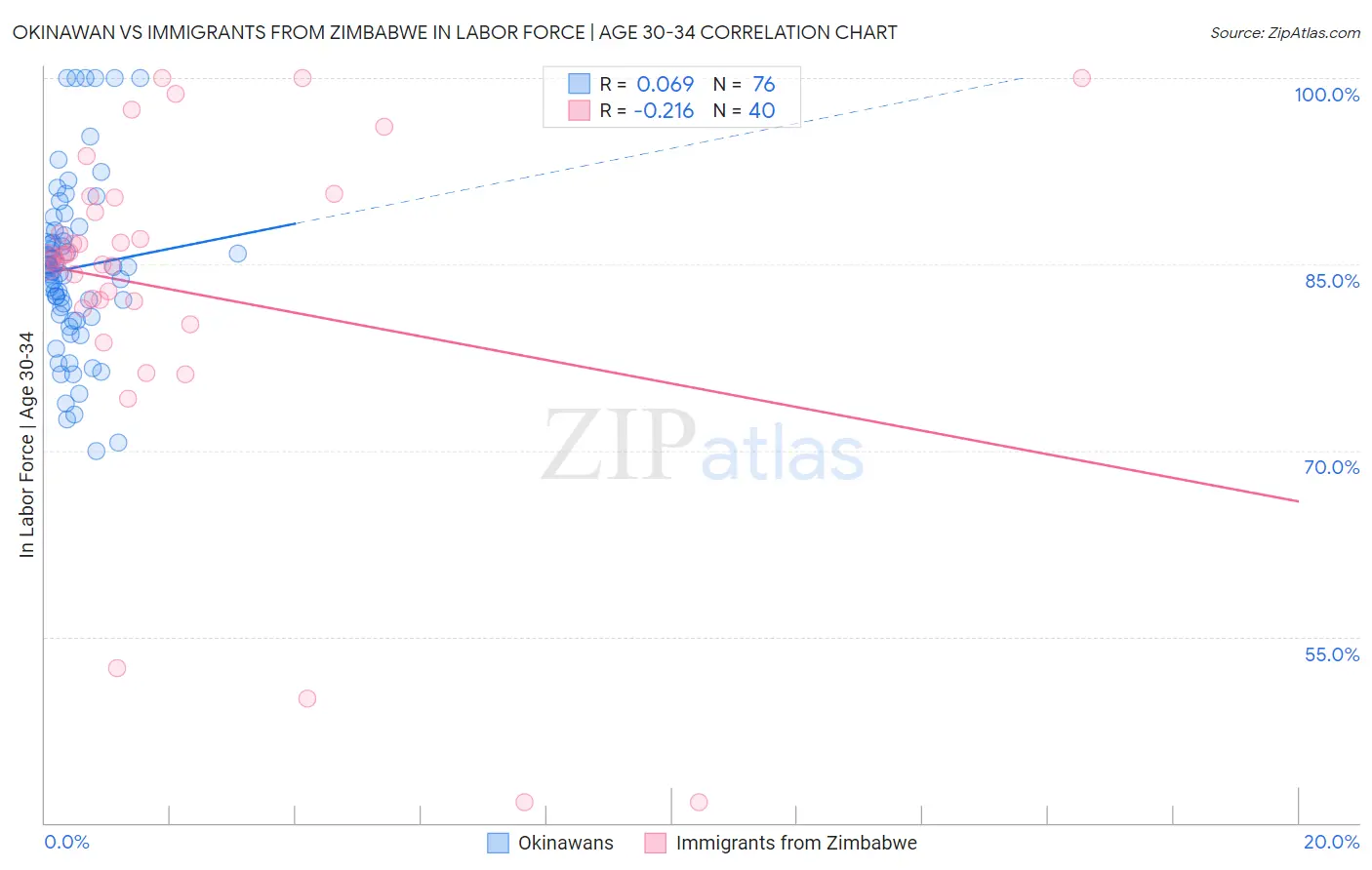 Okinawan vs Immigrants from Zimbabwe In Labor Force | Age 30-34
