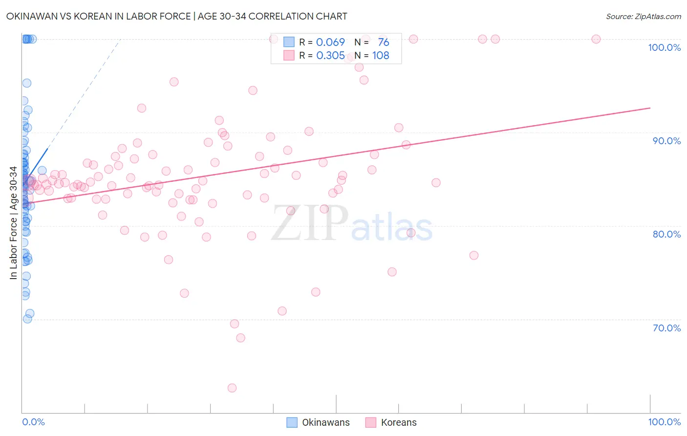 Okinawan vs Korean In Labor Force | Age 30-34