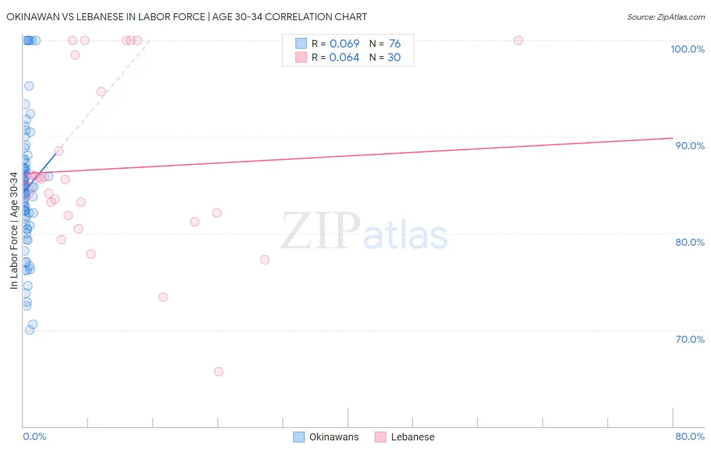 Okinawan vs Lebanese In Labor Force | Age 30-34