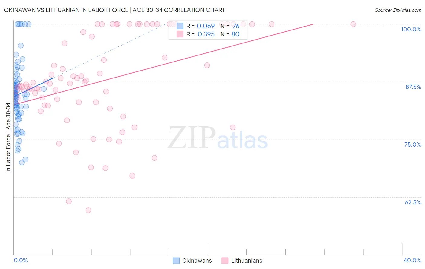 Okinawan vs Lithuanian In Labor Force | Age 30-34